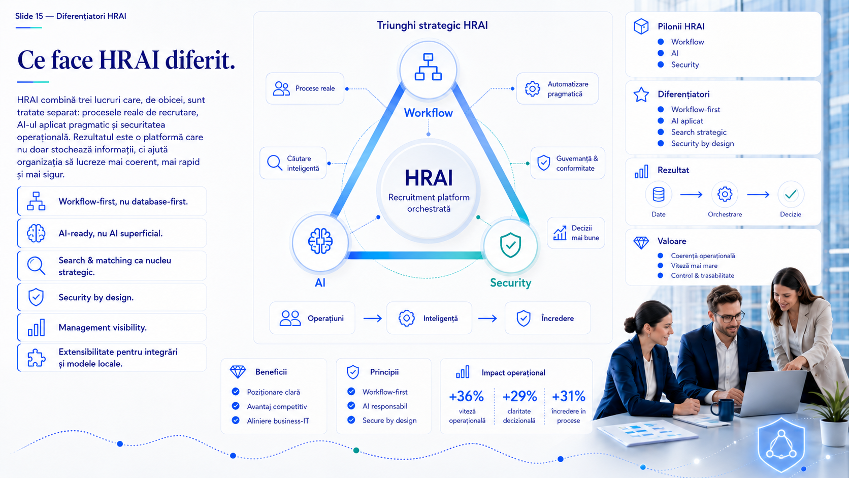 Triunghi strategic HRAI: Workflow, AI si Security.